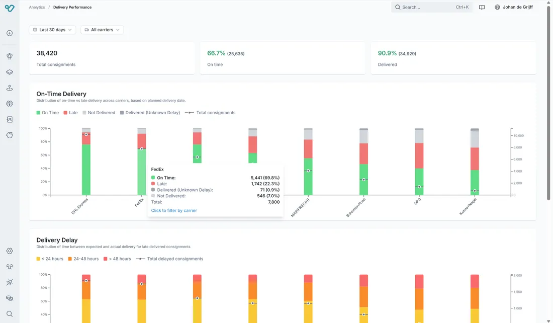 Analytics & Intelligence suite showing delivery performance dashboards