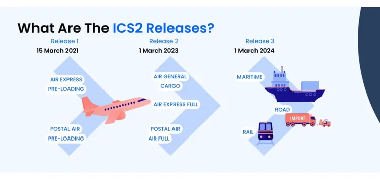 The EU's Import Control System 2 is rolling out across all transport modes. Here's what ICS2 means for your shipping operations and how to stay compliant.